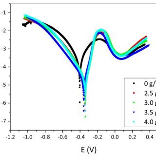 Polarization Curves For Ss In M Hcl At Various Inhibitor