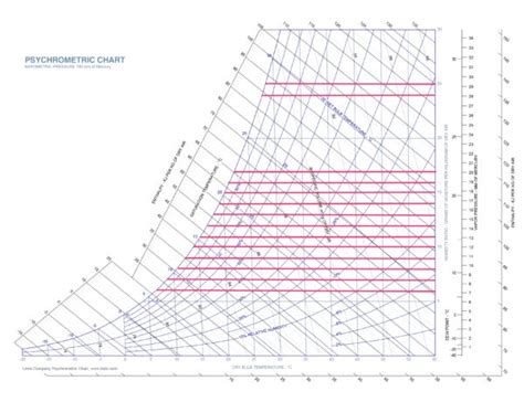 Relative Humidity Psychrometric Chart