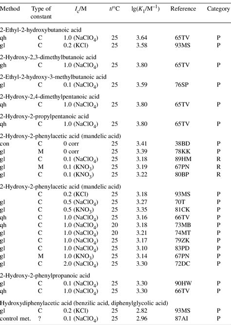 Table 1 From CRITICAL EVALUATION OF STABILITY CONSTANTS FOR A