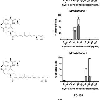 Cytotoxicity Of Mycolactone Variants With Modifications In The Lower