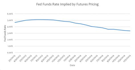 Soft Landing Incoming Penn Mutual Asset Management