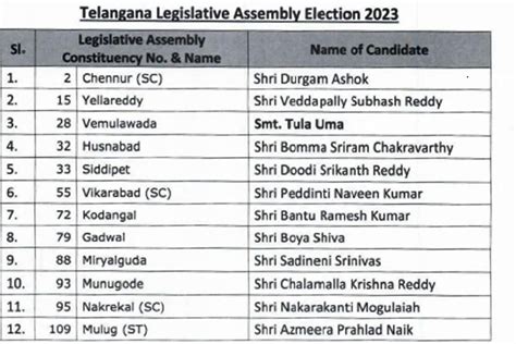 Telangana Assembly election: BJP releases fourth list of 12 candidates ...