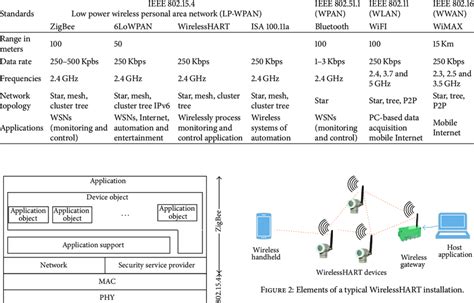 Wireless communication protocols. | Download Table