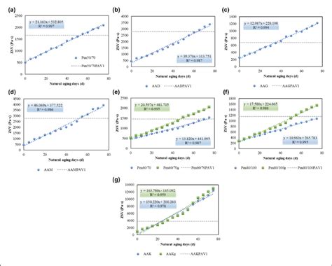 Changes In Zero Shear Viscosity ZSV Of Asphalt Binders At Natural And