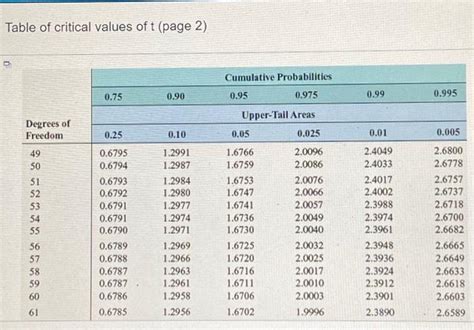 Solved Table of critical values of t (page 1 )Table of | Chegg.com