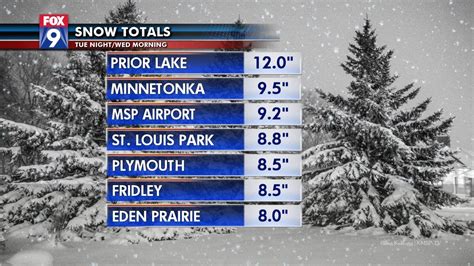 Snow Totals A Foot For Prior Lake More Than 8 Inches For Other Twin