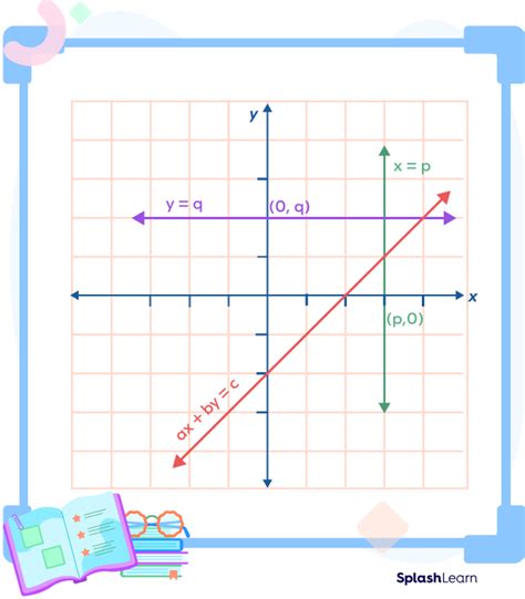 Equation Of A Straight Line Definition Forms Examples