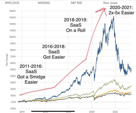 2023 and SaaS - SaaS Brief