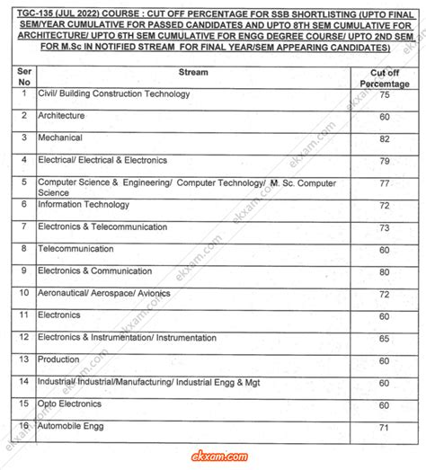 Tgc Cut Off Marks