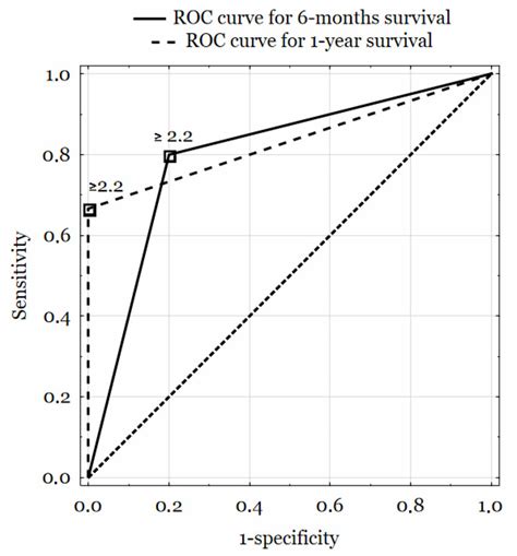 ROC Curves For 6 Months And 1 Year Survival According To FT3 FT4 Ratio