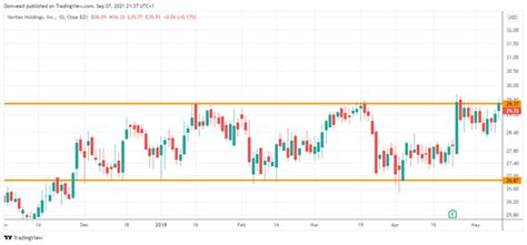 Trading Sideways Explained What Is The Definition Good Or Bad Market