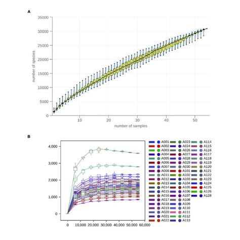 Species Accumulation And Rarefaction Analysis Indicated That The