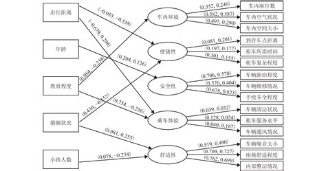 考虑潜变量的自动驾驶汽车租赁行为