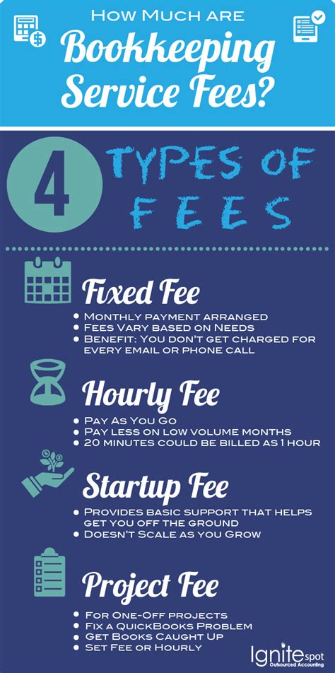 4 Types Of Bookkeeping Services Fees