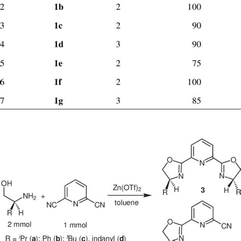 Synthesis of Pybox Ligand 3a with Zinc Triflate in Toluene | Download Table