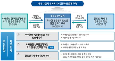 연구 혁신전략 Dku 대학혁신사업단