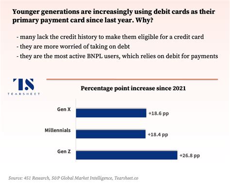 Lending Briefing: Debit cards are taking over - Tearsheet 