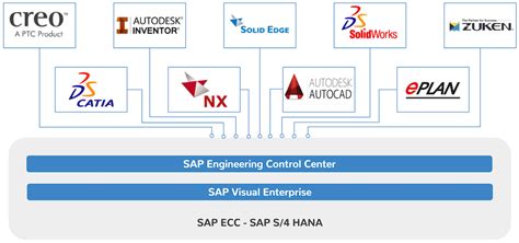 Ectr Sap Product Lifecycle Management Fourteen Tec — Sap Consulting