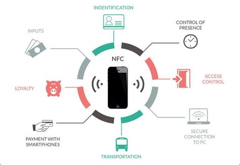 What is NFC (Near field communication) and its possibilities