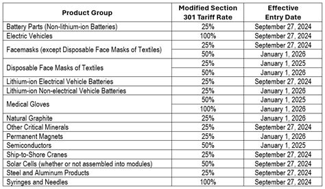 USTR Finalizes List Of Products Subject To Section 301 Tariff Increases