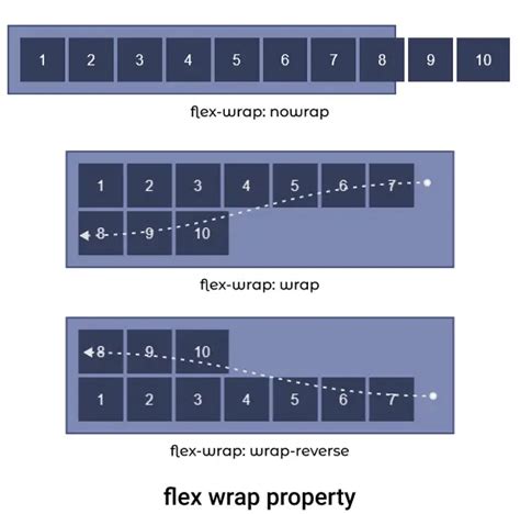 Complete Guide To Css Flexbox With Examples And Infographics