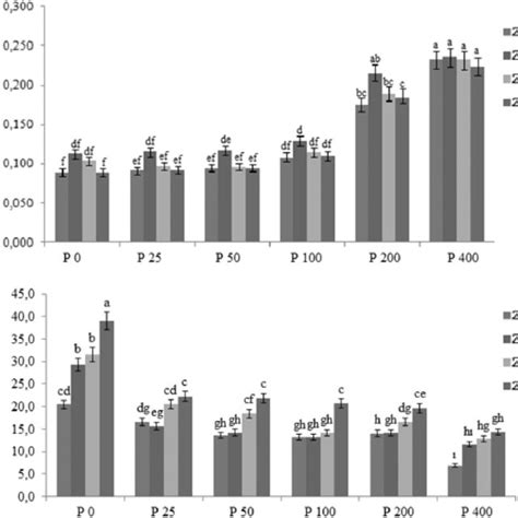 The Influence Of P And Zn Treatments On P And Zn Concentration Of Chia Download Scientific