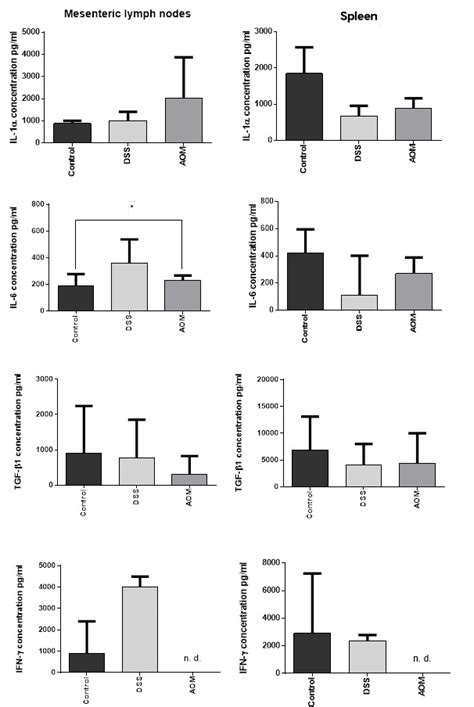 The production of IL 1α IL 6 TGF β1 and IFN γ in mesenteric lymph