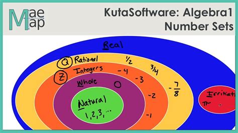 KutaSoftware: Algebra1- Number Sets - Worksheets Library