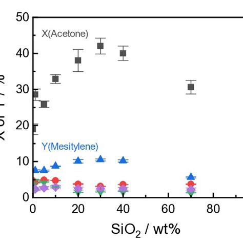 Left Acetone Conversion And Product Selectivity For Siralox 30 At Download Scientific Diagram