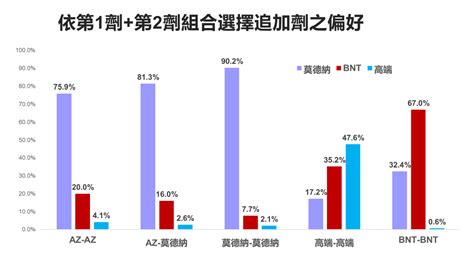 狂打30萬人！台大醫院曝第3劑疫苗最夯組合 「這一類」位居第一