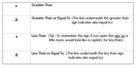 Inequality symbols and meanings | Solving inequalities, Inequality ...