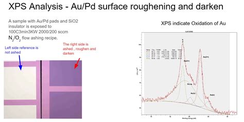 Gold Surface Oxidation Darkening Due To O N Plasma The Need For O