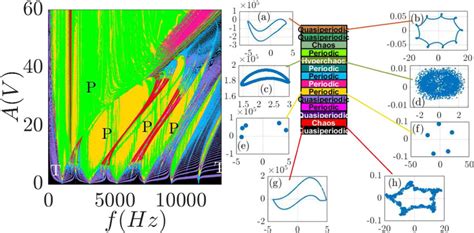 Chart Of Lyapunovs Exponents For The Unidirectional Coupled Systems