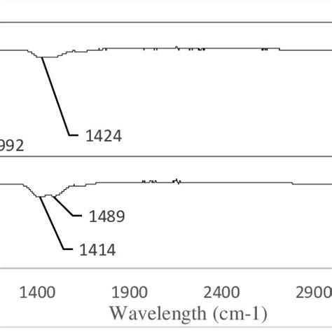 FTIR Spectra For Uncalcined ZnO Top And Calcined ZnO Bottom