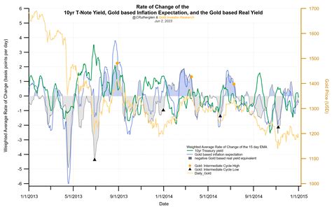 Anticipating Trend-Changes in Gold using the Rate-of-Change of its