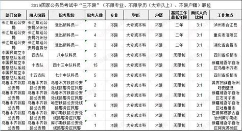 公务员三不限岗位有多难考？