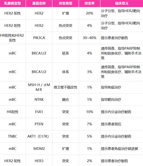 一文了解：乳腺癌分期、分子分型以及基因检测的意义腾讯新闻