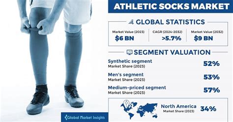 Athletic Socks Market Size & Share, Statistics Report 2024-2032