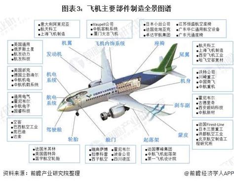 预见20212021年中国飞机产业全景图谱 附市场现状竞争格局发展趋势等 知乎