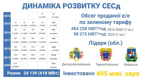 Підсумки першого кварталу 2020 року (для СЕС під "зелений" тариф ...