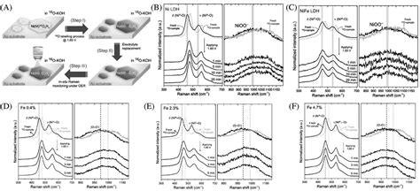 Recent Advances In NiFe Oxy Hydroxide Electrocatalysts For The Oxygen