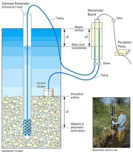 Piezometer Vardhman Envirotech