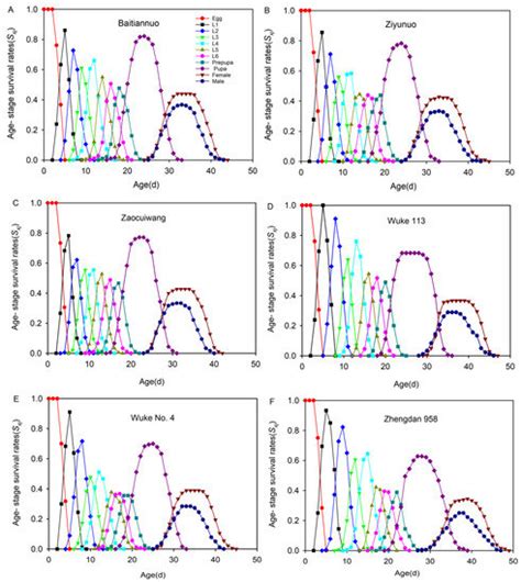 Insects Free Full Text Oviposition Preference And Age Stage Two Sex Life Table Analysis Of