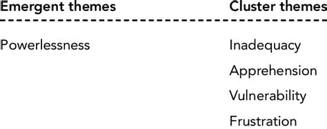 Emergent Themes And Cluster Themes Download Table