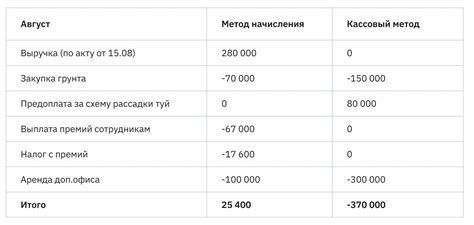 Кассовый метод и метод начисления — в чем разница | Adesk