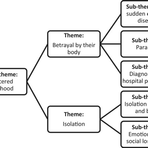 The Main Theme Themes And Subthemes Resulting From The Thematic