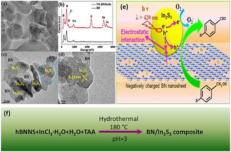 Frontiers Visible Light Responsive Photocatalytic Activity Of Boron