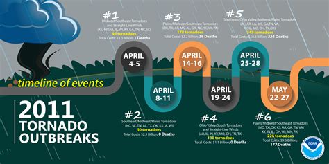 Tornado Infographics