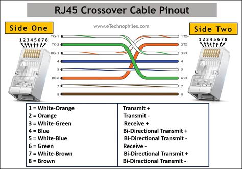 Understanding the Crossover Cable Pinout