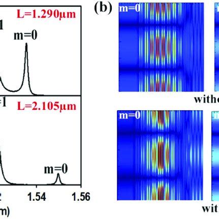 (a) The transmission spectra of the whole structure with a defect (L ... 
